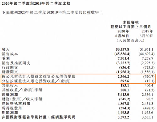 就业务结构来看,2020上半年小米手机业务和iot产品销售下滑,而互联网