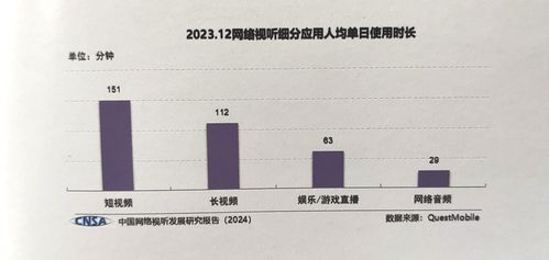 中国网络视听发展研究报告 2024 发布 微短剧发展迅猛,主要短视频平台日均更新量近8000万