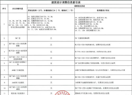 化龙这家总部科学园一期项目有调整