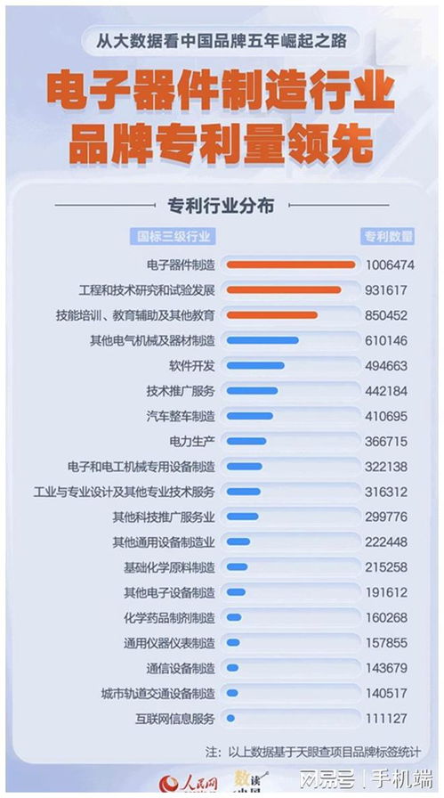 近五年中国品牌专利数量 电子器件制造行业领先