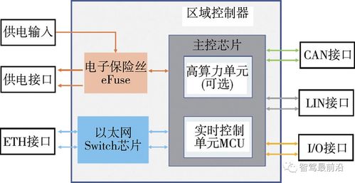 智能网联汽车多域电子电气架构会如何发展